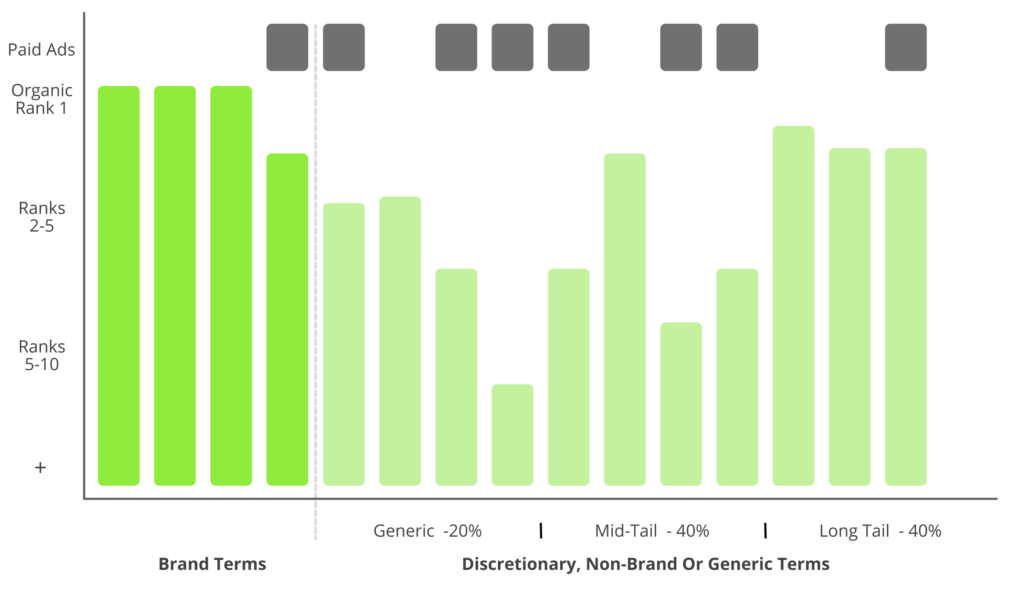Brand Terms vs Discretionary, Non-Brand or Generic Terms ranking chart — Generic -20%, Mid-Tail -40%, Long Tail -40%