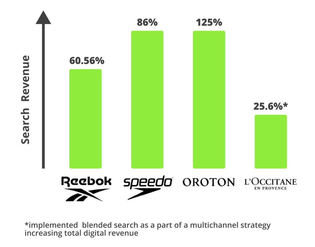 Search Revenue growth chart — Reebok 60.56%, Speedo 86%, Oroton 125%, L&rsquo;Occitane 25.6% — implemented blended search as a part of a multichannel strategy increasing total digital revenue
