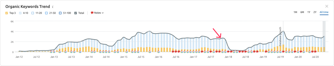 Organic traffic graph showing a steep, sustained drop after a failed SEO migration